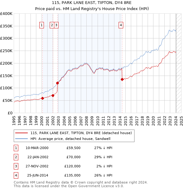 115, PARK LANE EAST, TIPTON, DY4 8RE: Price paid vs HM Land Registry's House Price Index
