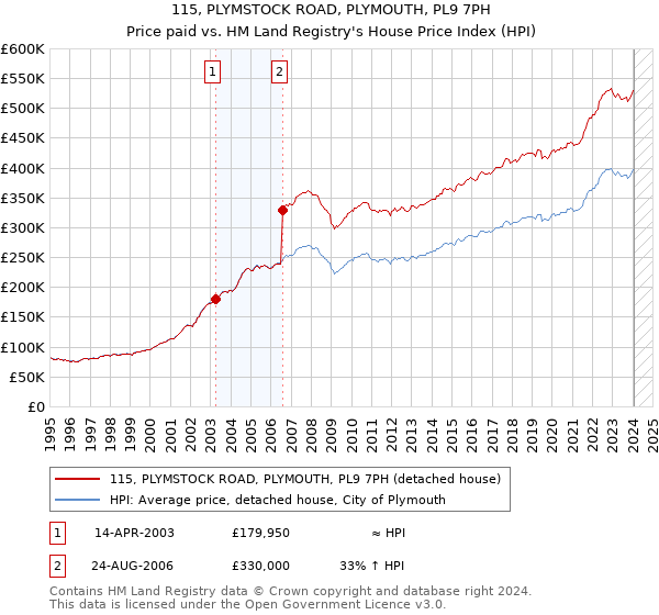 115, PLYMSTOCK ROAD, PLYMOUTH, PL9 7PH: Price paid vs HM Land Registry's House Price Index