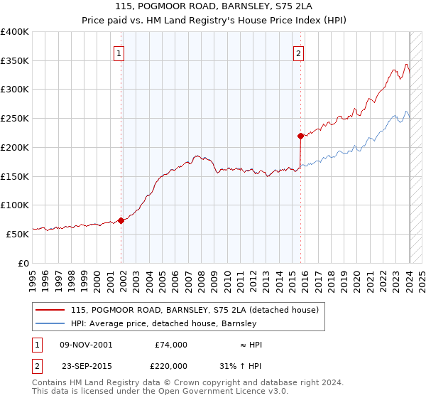 115, POGMOOR ROAD, BARNSLEY, S75 2LA: Price paid vs HM Land Registry's House Price Index