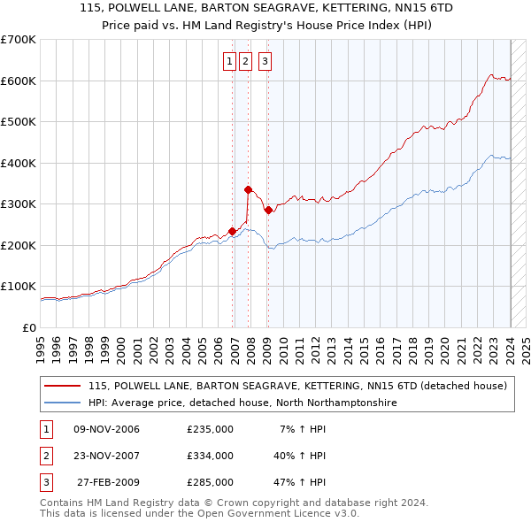 115, POLWELL LANE, BARTON SEAGRAVE, KETTERING, NN15 6TD: Price paid vs HM Land Registry's House Price Index