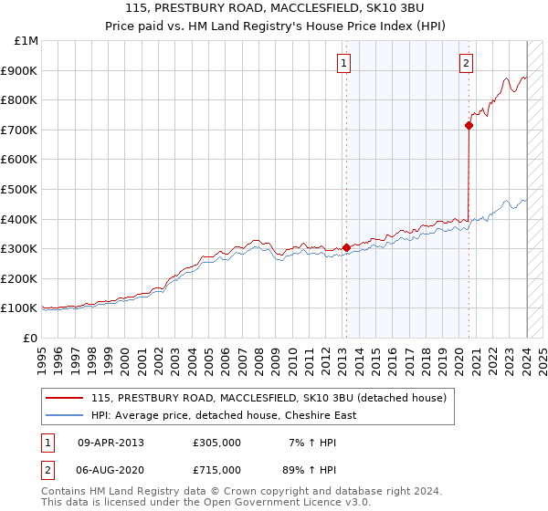115, PRESTBURY ROAD, MACCLESFIELD, SK10 3BU: Price paid vs HM Land Registry's House Price Index