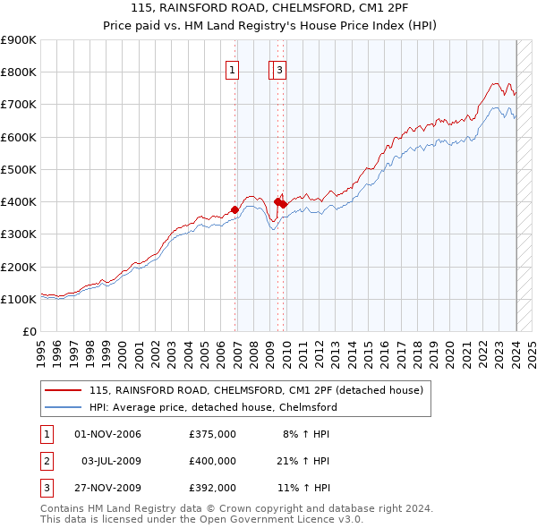 115, RAINSFORD ROAD, CHELMSFORD, CM1 2PF: Price paid vs HM Land Registry's House Price Index