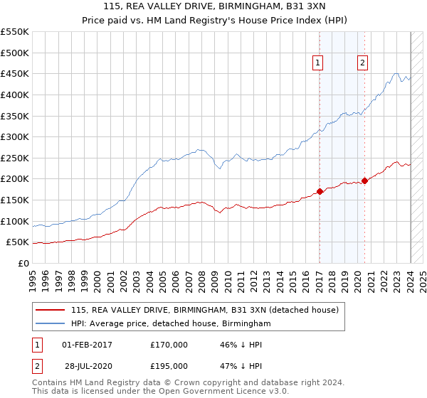 115, REA VALLEY DRIVE, BIRMINGHAM, B31 3XN: Price paid vs HM Land Registry's House Price Index