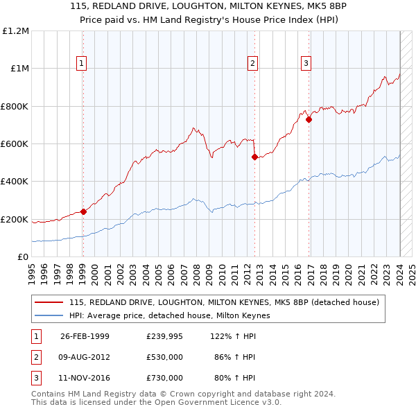115, REDLAND DRIVE, LOUGHTON, MILTON KEYNES, MK5 8BP: Price paid vs HM Land Registry's House Price Index