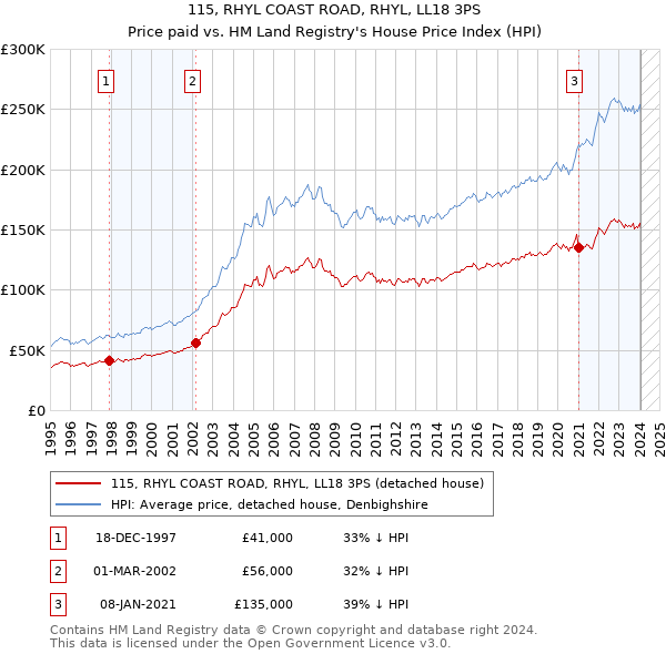 115, RHYL COAST ROAD, RHYL, LL18 3PS: Price paid vs HM Land Registry's House Price Index