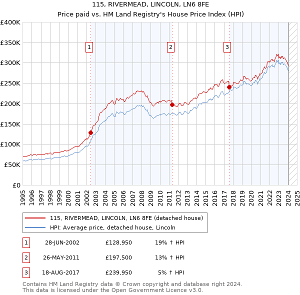 115, RIVERMEAD, LINCOLN, LN6 8FE: Price paid vs HM Land Registry's House Price Index