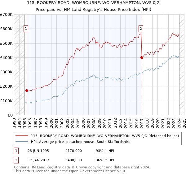 115, ROOKERY ROAD, WOMBOURNE, WOLVERHAMPTON, WV5 0JG: Price paid vs HM Land Registry's House Price Index