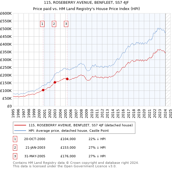 115, ROSEBERRY AVENUE, BENFLEET, SS7 4JF: Price paid vs HM Land Registry's House Price Index