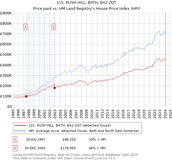 115, RUSH HILL, BATH, BA2 2QT: Price paid vs HM Land Registry's House Price Index