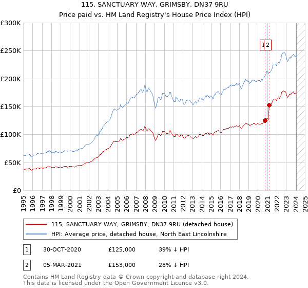 115, SANCTUARY WAY, GRIMSBY, DN37 9RU: Price paid vs HM Land Registry's House Price Index