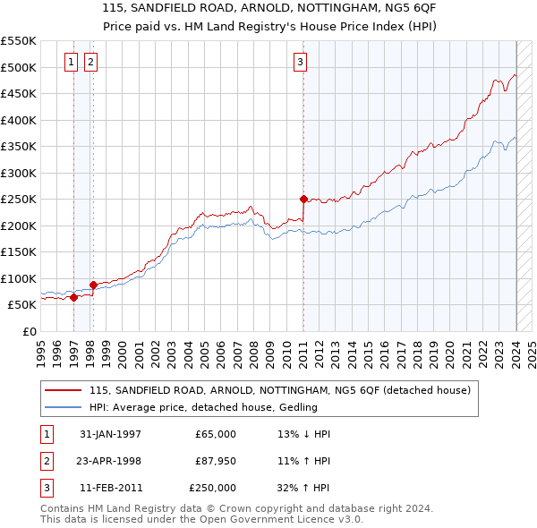 115, SANDFIELD ROAD, ARNOLD, NOTTINGHAM, NG5 6QF: Price paid vs HM Land Registry's House Price Index