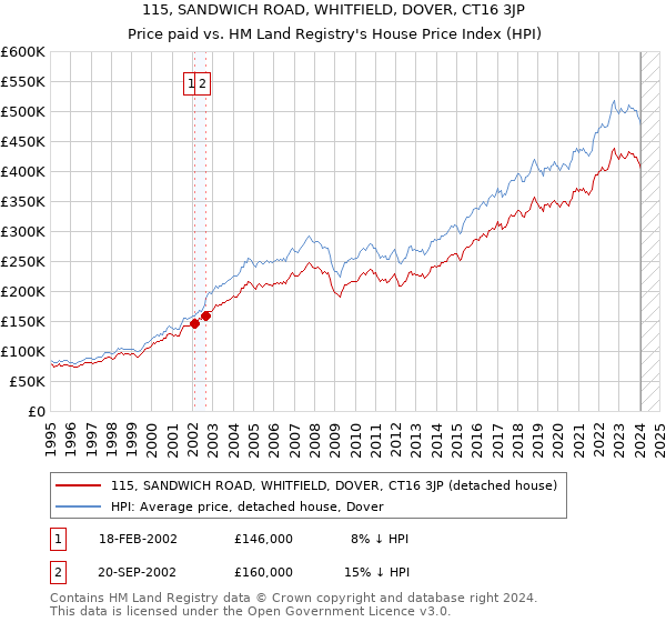 115, SANDWICH ROAD, WHITFIELD, DOVER, CT16 3JP: Price paid vs HM Land Registry's House Price Index