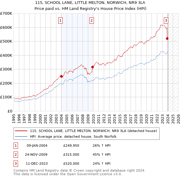 115, SCHOOL LANE, LITTLE MELTON, NORWICH, NR9 3LA: Price paid vs HM Land Registry's House Price Index