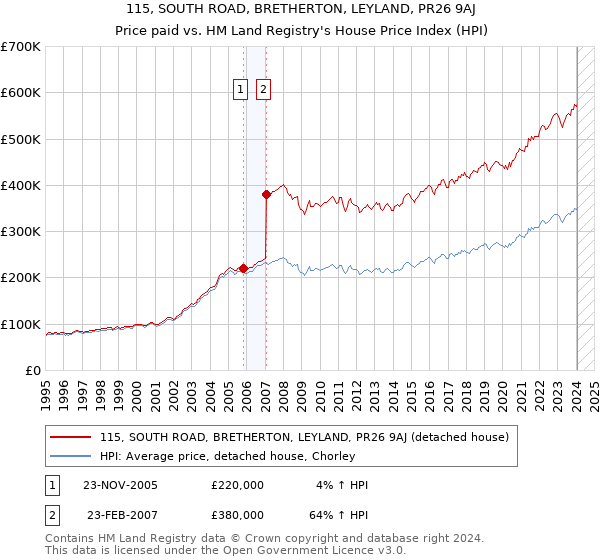115, SOUTH ROAD, BRETHERTON, LEYLAND, PR26 9AJ: Price paid vs HM Land Registry's House Price Index