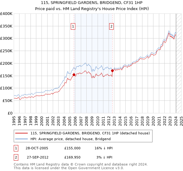 115, SPRINGFIELD GARDENS, BRIDGEND, CF31 1HP: Price paid vs HM Land Registry's House Price Index