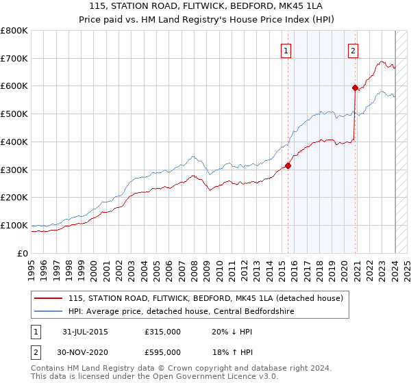 115, STATION ROAD, FLITWICK, BEDFORD, MK45 1LA: Price paid vs HM Land Registry's House Price Index