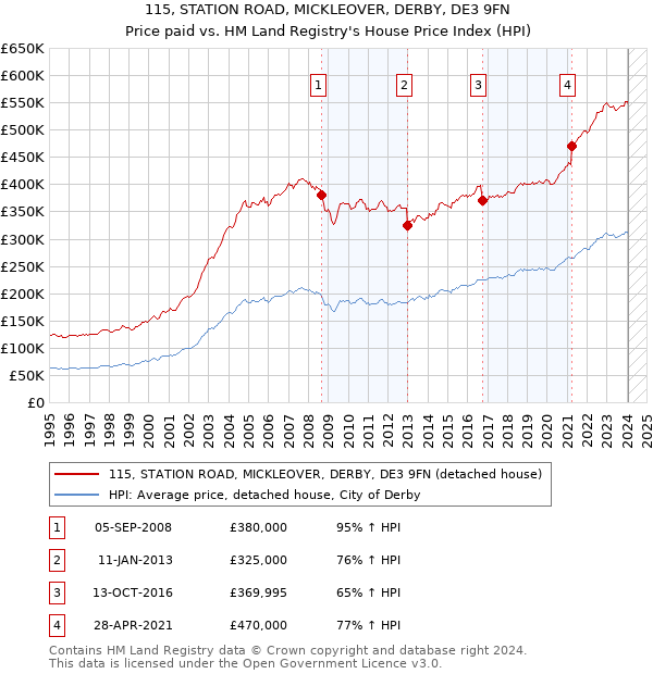 115, STATION ROAD, MICKLEOVER, DERBY, DE3 9FN: Price paid vs HM Land Registry's House Price Index