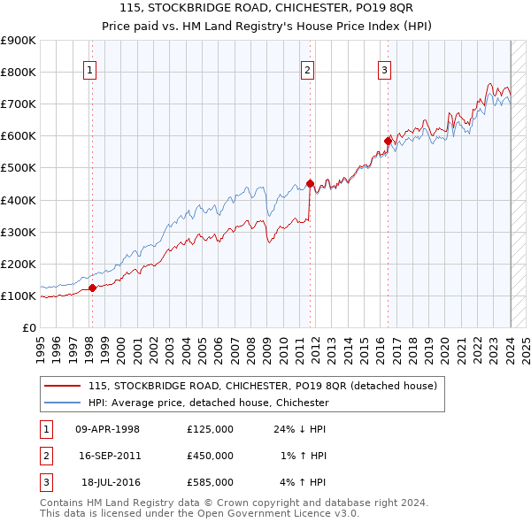 115, STOCKBRIDGE ROAD, CHICHESTER, PO19 8QR: Price paid vs HM Land Registry's House Price Index