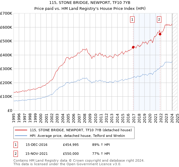 115, STONE BRIDGE, NEWPORT, TF10 7YB: Price paid vs HM Land Registry's House Price Index