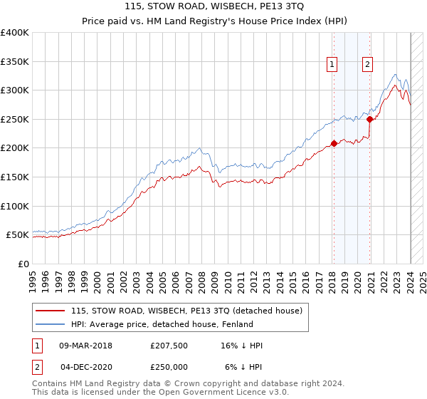 115, STOW ROAD, WISBECH, PE13 3TQ: Price paid vs HM Land Registry's House Price Index
