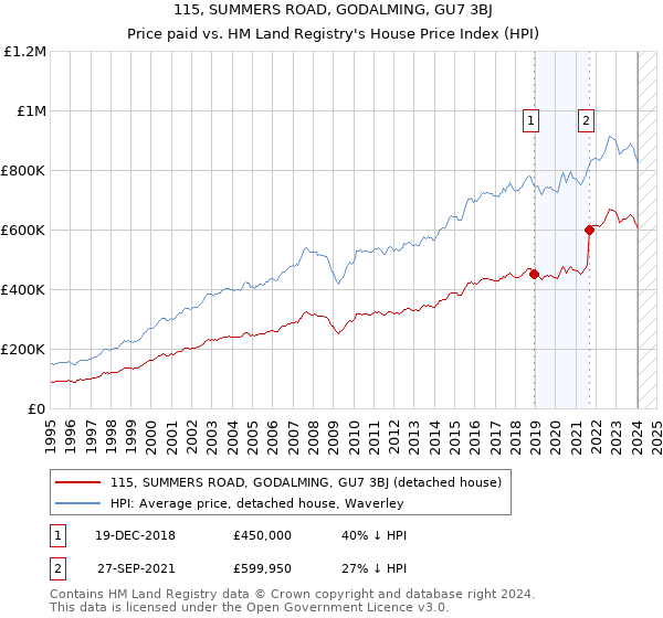 115, SUMMERS ROAD, GODALMING, GU7 3BJ: Price paid vs HM Land Registry's House Price Index