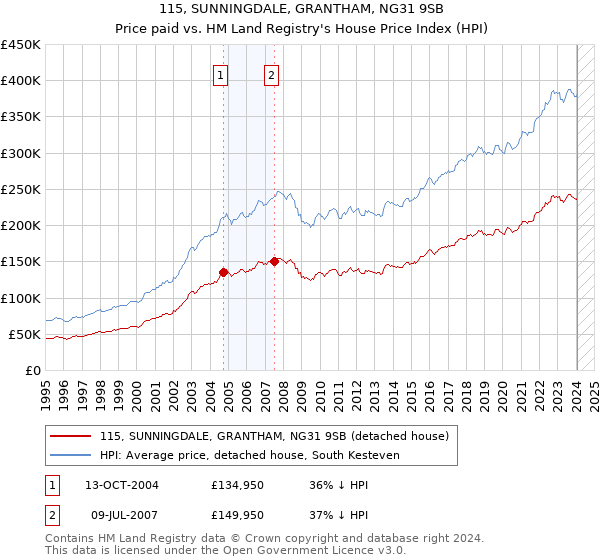 115, SUNNINGDALE, GRANTHAM, NG31 9SB: Price paid vs HM Land Registry's House Price Index