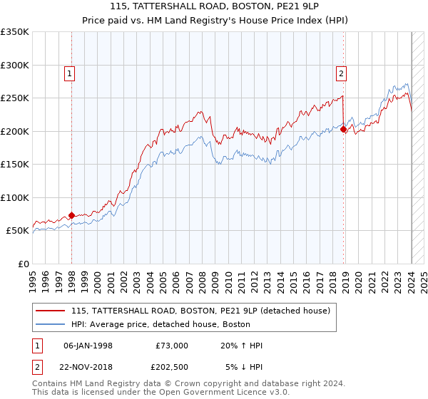 115, TATTERSHALL ROAD, BOSTON, PE21 9LP: Price paid vs HM Land Registry's House Price Index