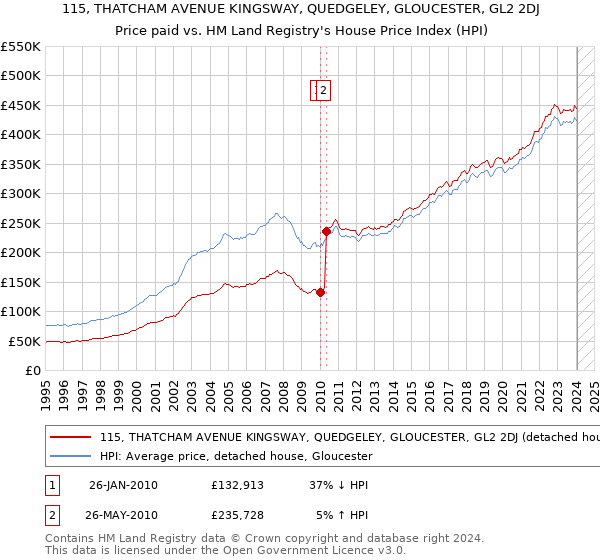 115, THATCHAM AVENUE KINGSWAY, QUEDGELEY, GLOUCESTER, GL2 2DJ: Price paid vs HM Land Registry's House Price Index