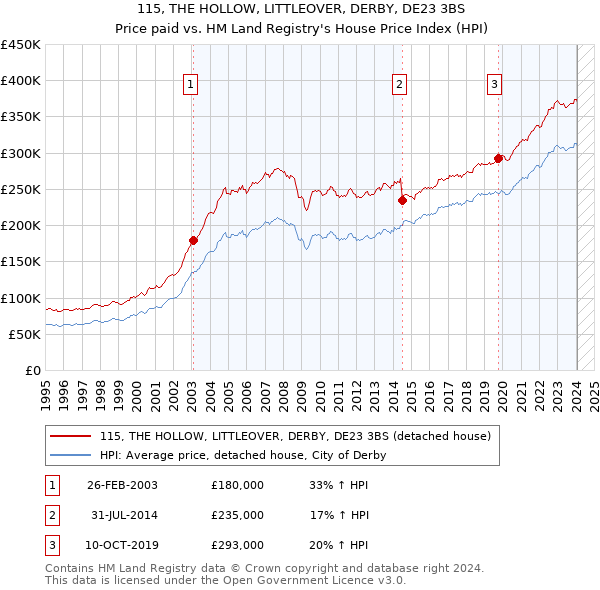 115, THE HOLLOW, LITTLEOVER, DERBY, DE23 3BS: Price paid vs HM Land Registry's House Price Index