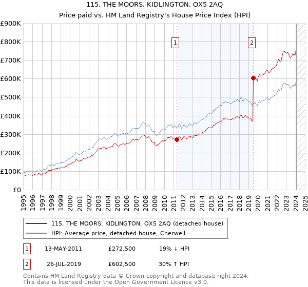 115, THE MOORS, KIDLINGTON, OX5 2AQ: Price paid vs HM Land Registry's House Price Index