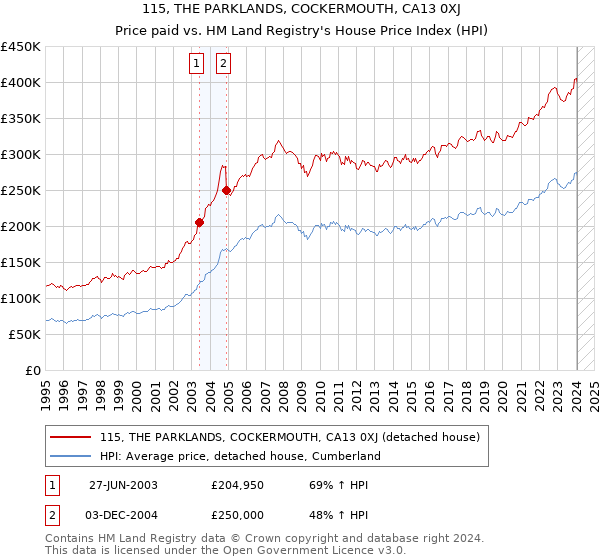 115, THE PARKLANDS, COCKERMOUTH, CA13 0XJ: Price paid vs HM Land Registry's House Price Index