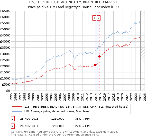 115, THE STREET, BLACK NOTLEY, BRAINTREE, CM77 8LL: Price paid vs HM Land Registry's House Price Index