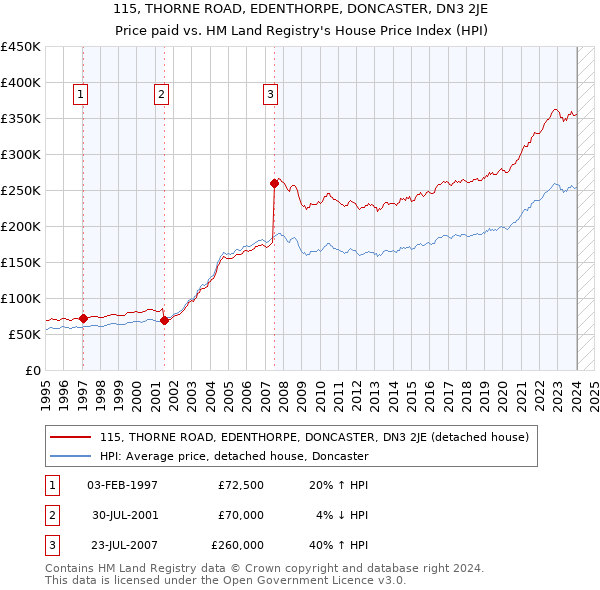 115, THORNE ROAD, EDENTHORPE, DONCASTER, DN3 2JE: Price paid vs HM Land Registry's House Price Index