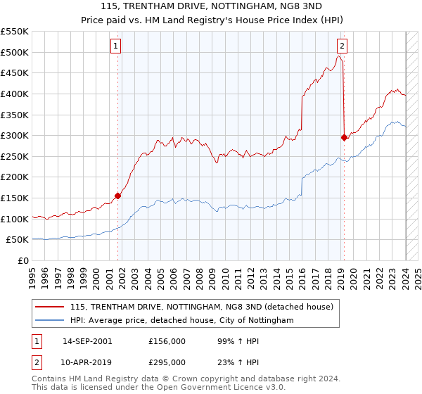 115, TRENTHAM DRIVE, NOTTINGHAM, NG8 3ND: Price paid vs HM Land Registry's House Price Index