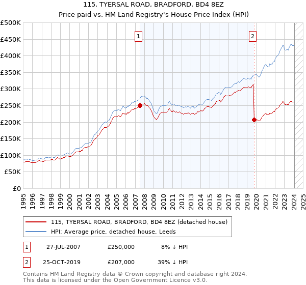 115, TYERSAL ROAD, BRADFORD, BD4 8EZ: Price paid vs HM Land Registry's House Price Index