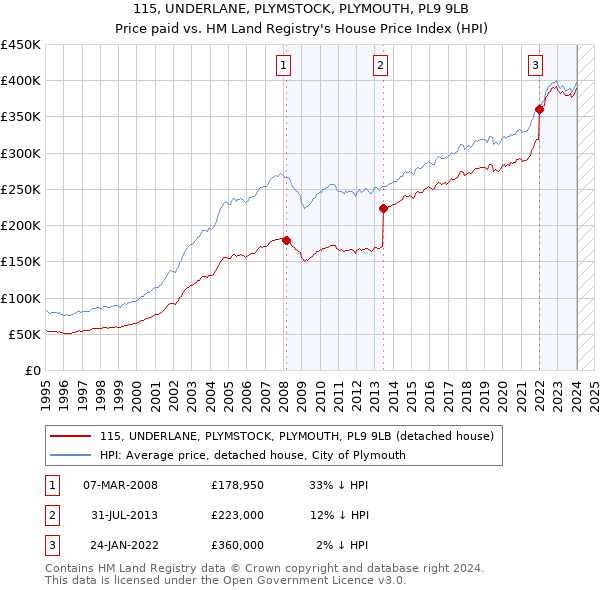 115, UNDERLANE, PLYMSTOCK, PLYMOUTH, PL9 9LB: Price paid vs HM Land Registry's House Price Index