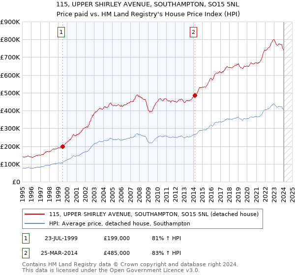 115, UPPER SHIRLEY AVENUE, SOUTHAMPTON, SO15 5NL: Price paid vs HM Land Registry's House Price Index