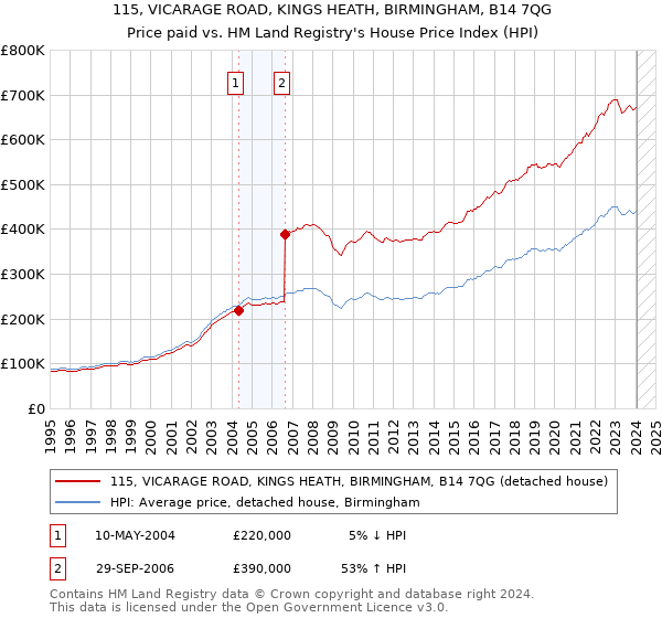 115, VICARAGE ROAD, KINGS HEATH, BIRMINGHAM, B14 7QG: Price paid vs HM Land Registry's House Price Index