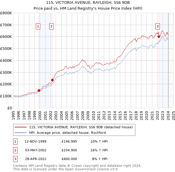 115, VICTORIA AVENUE, RAYLEIGH, SS6 9DB: Price paid vs HM Land Registry's House Price Index