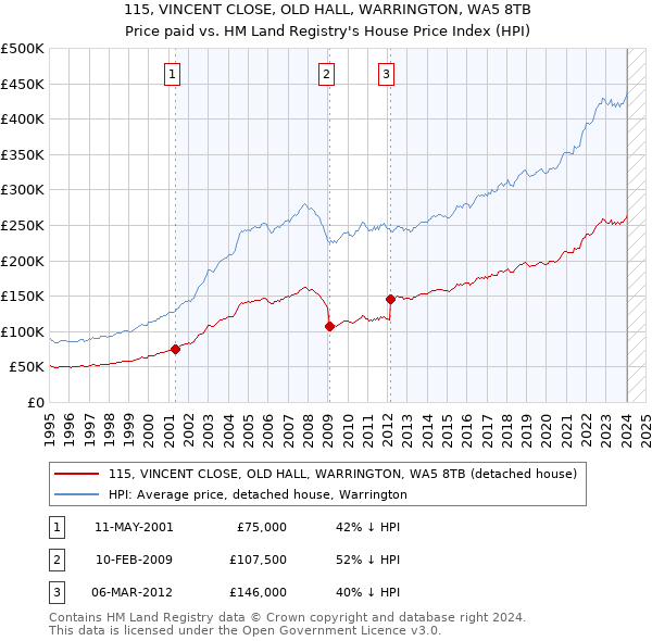115, VINCENT CLOSE, OLD HALL, WARRINGTON, WA5 8TB: Price paid vs HM Land Registry's House Price Index
