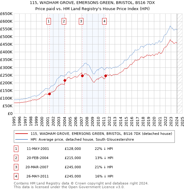 115, WADHAM GROVE, EMERSONS GREEN, BRISTOL, BS16 7DX: Price paid vs HM Land Registry's House Price Index