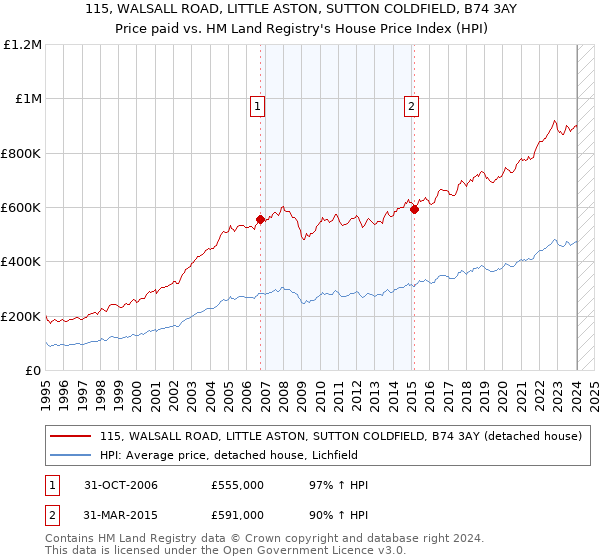 115, WALSALL ROAD, LITTLE ASTON, SUTTON COLDFIELD, B74 3AY: Price paid vs HM Land Registry's House Price Index