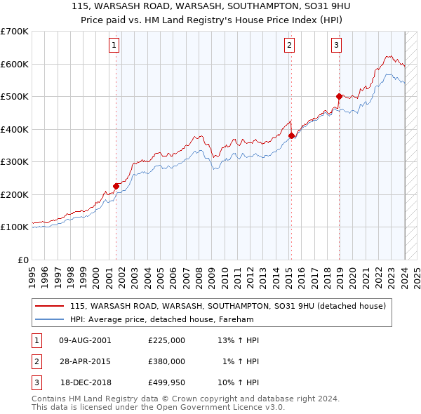 115, WARSASH ROAD, WARSASH, SOUTHAMPTON, SO31 9HU: Price paid vs HM Land Registry's House Price Index