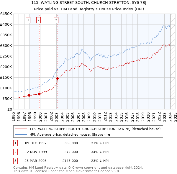 115, WATLING STREET SOUTH, CHURCH STRETTON, SY6 7BJ: Price paid vs HM Land Registry's House Price Index