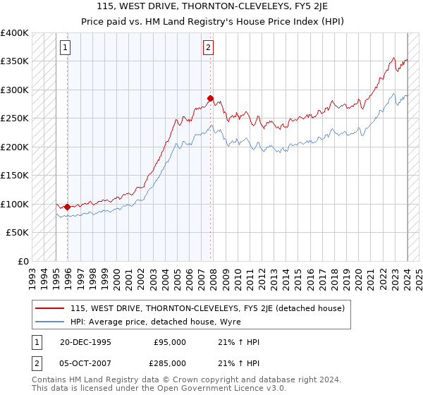 115, WEST DRIVE, THORNTON-CLEVELEYS, FY5 2JE: Price paid vs HM Land Registry's House Price Index