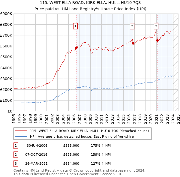 115, WEST ELLA ROAD, KIRK ELLA, HULL, HU10 7QS: Price paid vs HM Land Registry's House Price Index