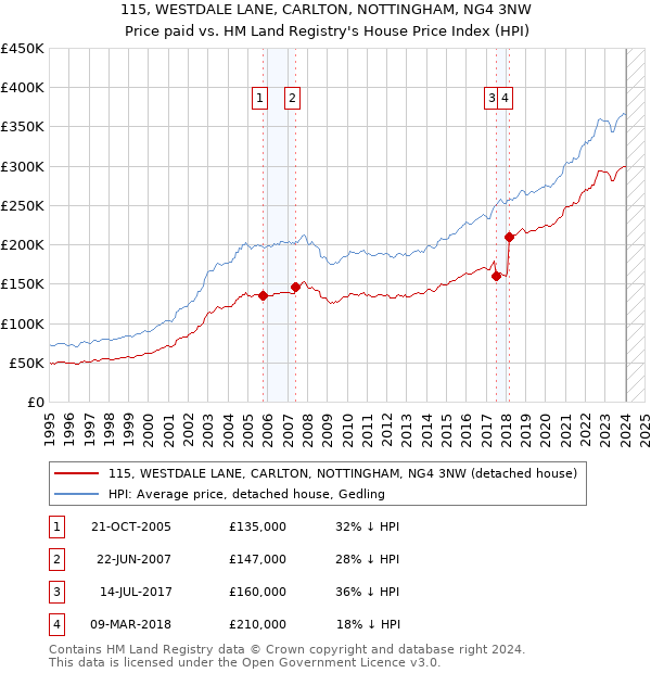 115, WESTDALE LANE, CARLTON, NOTTINGHAM, NG4 3NW: Price paid vs HM Land Registry's House Price Index