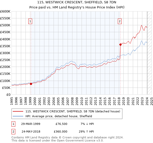 115, WESTWICK CRESCENT, SHEFFIELD, S8 7DN: Price paid vs HM Land Registry's House Price Index