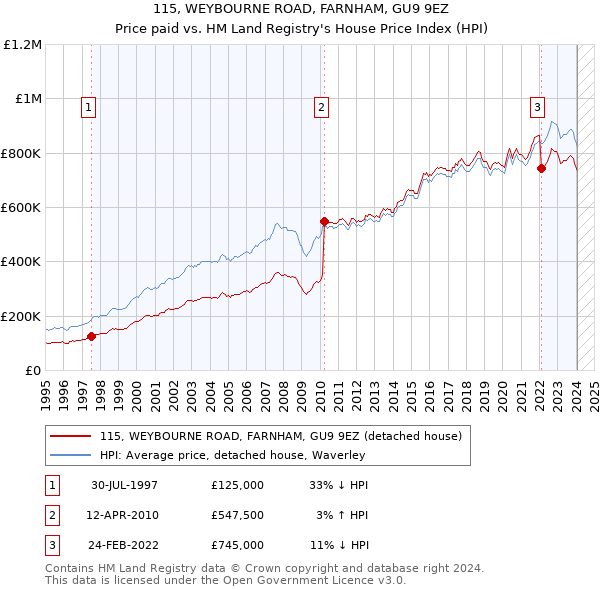 115, WEYBOURNE ROAD, FARNHAM, GU9 9EZ: Price paid vs HM Land Registry's House Price Index