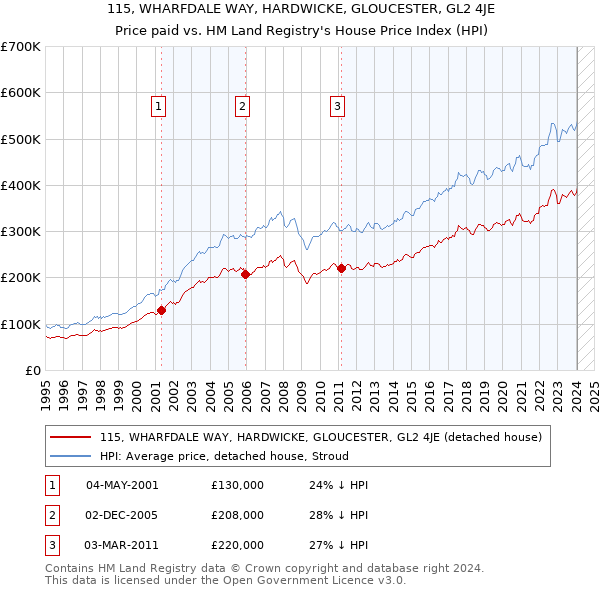 115, WHARFDALE WAY, HARDWICKE, GLOUCESTER, GL2 4JE: Price paid vs HM Land Registry's House Price Index